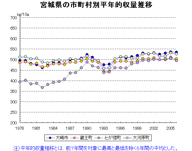 Sendai Ishinomaki Shiogama Furukawa