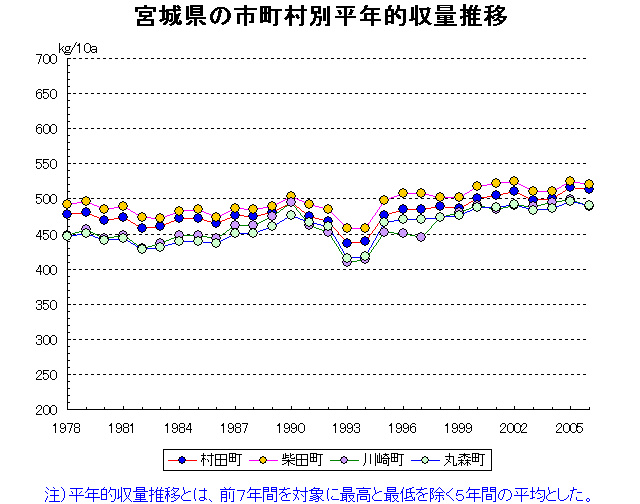 Sendai Ishinomaki Shiogama Furukawa