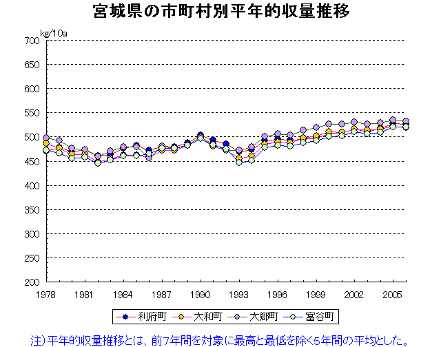 Sendai Ishinomaki Shiogama Furukawa