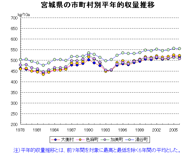 Sendai Ishinomaki Shiogama Furukawa