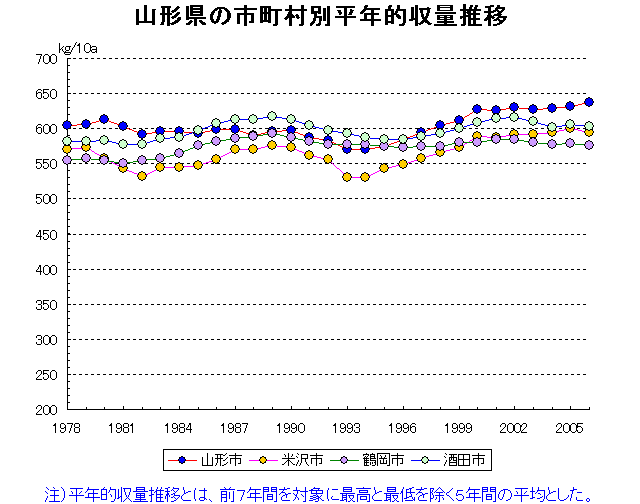Yamagata Yonezawa Tsuruoka Sakata