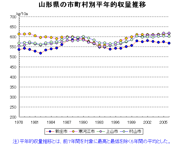 Yamagata Yonezawa Tsuruoka Sakata