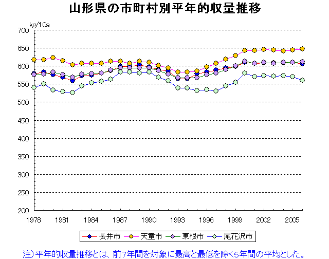 Yamagata Yonezawa Tsuruoka Sakata