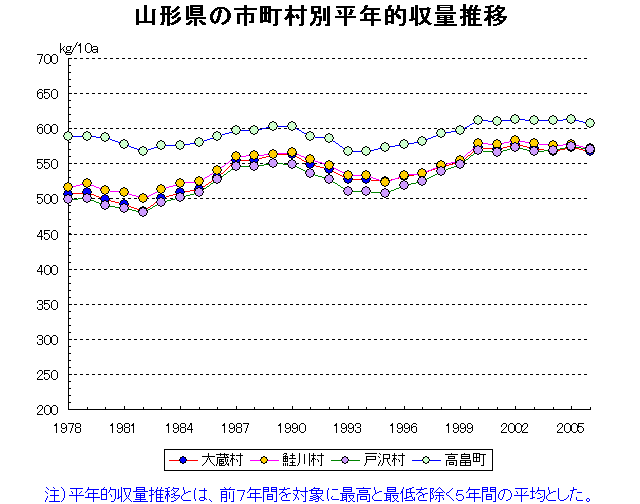 Yamagata Yonezawa Tsuruoka Sakata