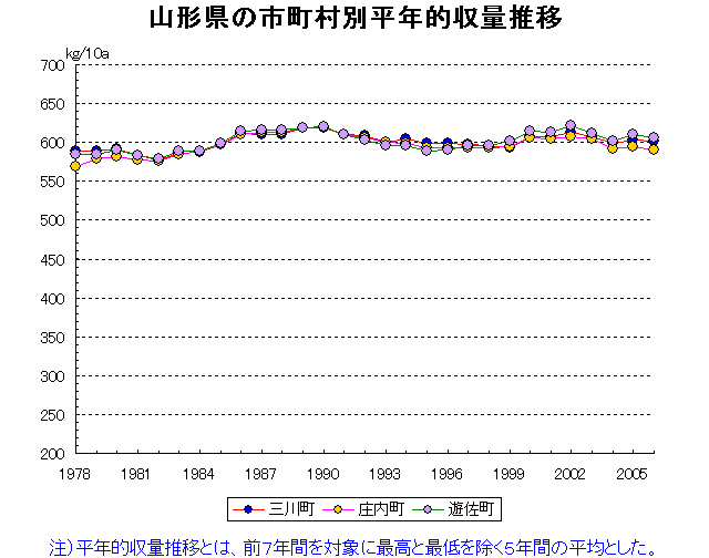 Yamagata Yonezawa Tsuruoka Sakata