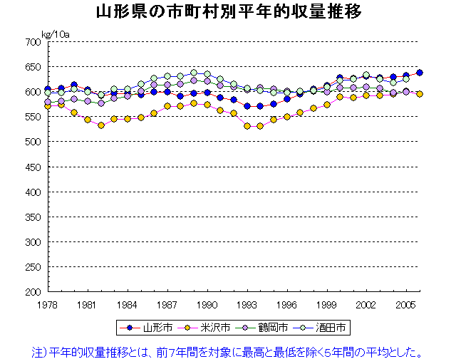 Yamagata Yonezawa Tsuruoka Sakata