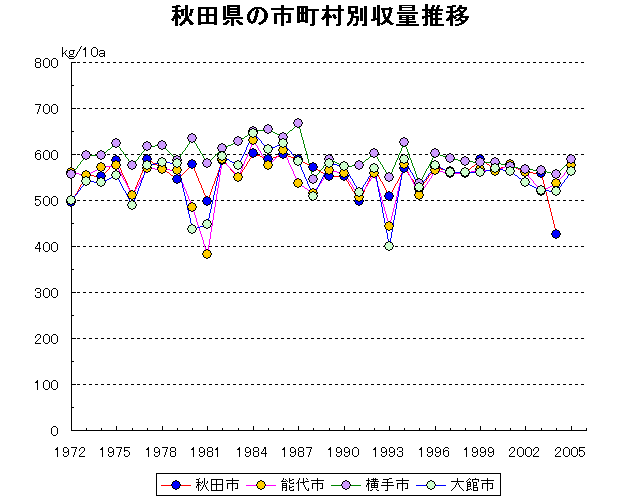Akita Noshiro Yokote Odate