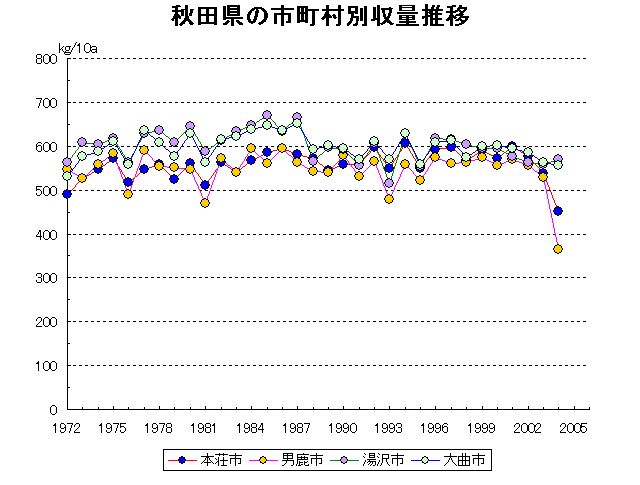 Honjo Oga Yuzawa Omagari