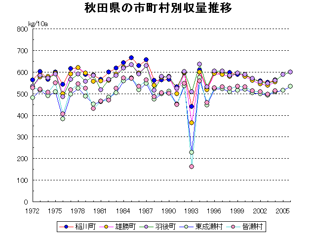 Inakawa Ogachi Ugo Higashinaruse Minase