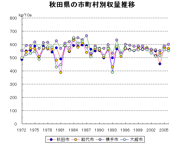 Akita Noshiro Yokote Odate