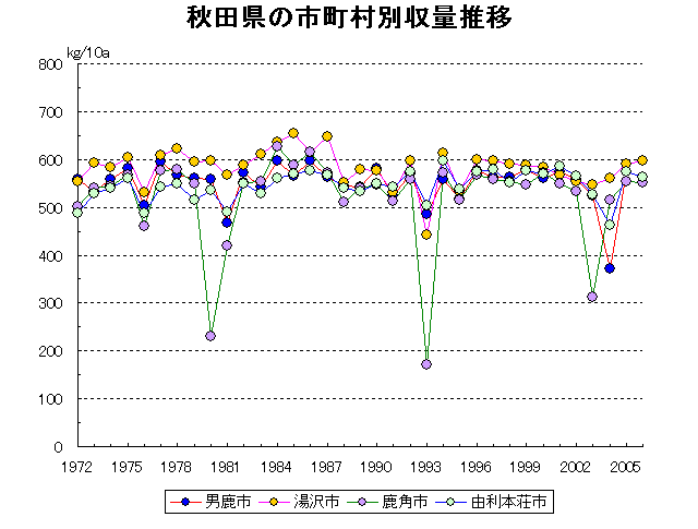 Akita Noshiro Yokote Odate
