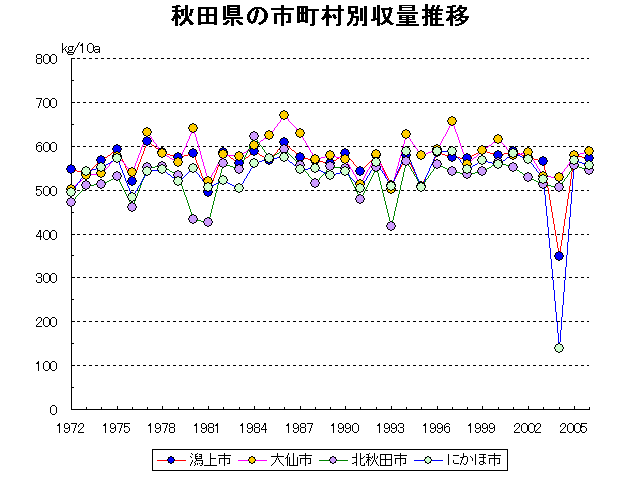 Akita Noshiro Yokote Odate