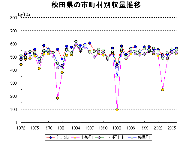 Akita Noshiro Yokote Odate