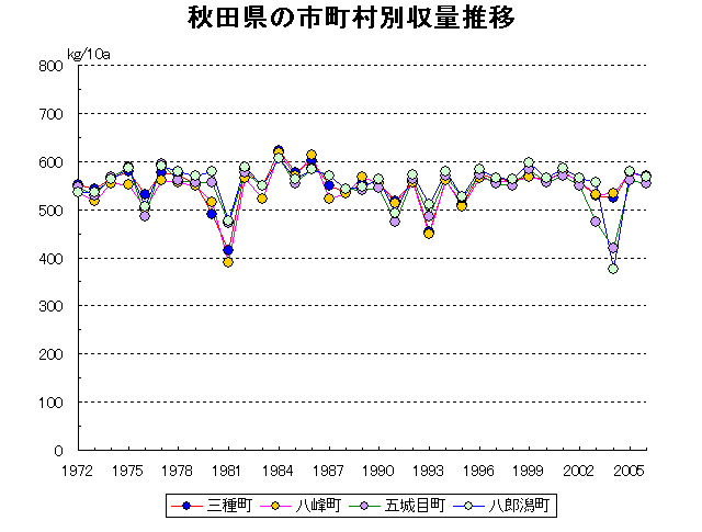 Akita Noshiro Yokote Odate