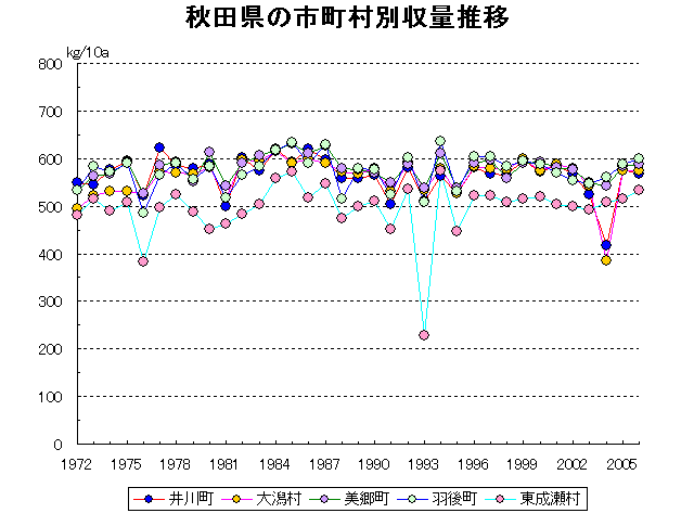 Akita Noshiro Yokote Odate