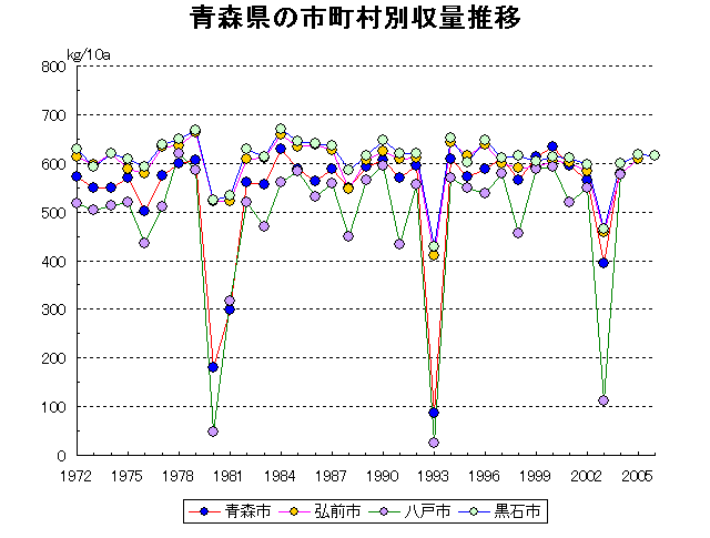 Aomori Hirosaki Hachinohe Kuroishi