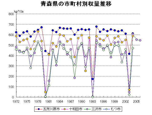 Goshogawara Towada Misawa Mutsu