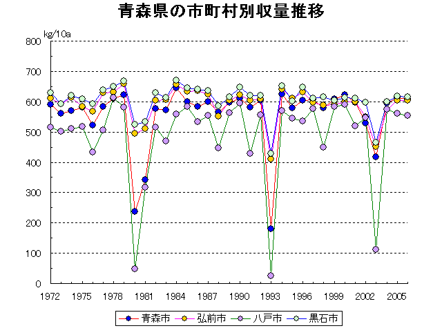 Aomori Hirosaki Hachinohe Kuroishi