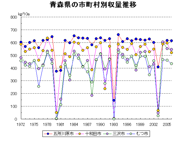 Aomori Hirosaki Hachinohe Kuroishi
