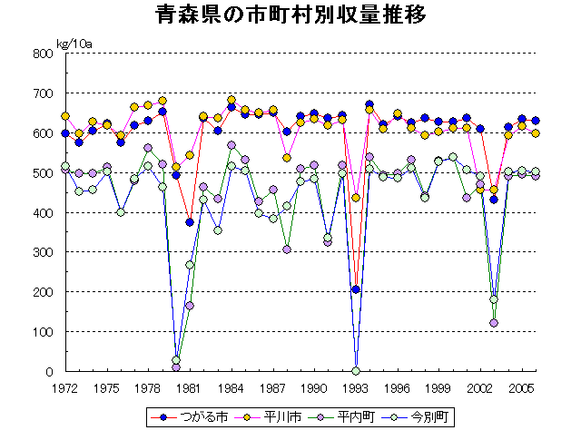 Aomori Hirosaki Hachinohe Kuroishi