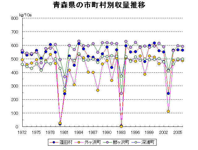 Aomori Hirosaki Hachinohe Kuroishi