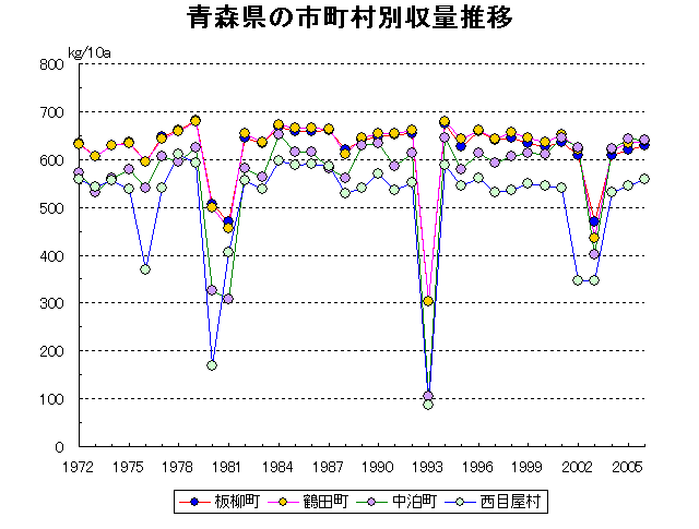 Aomori Hirosaki Hachinohe Kuroishi