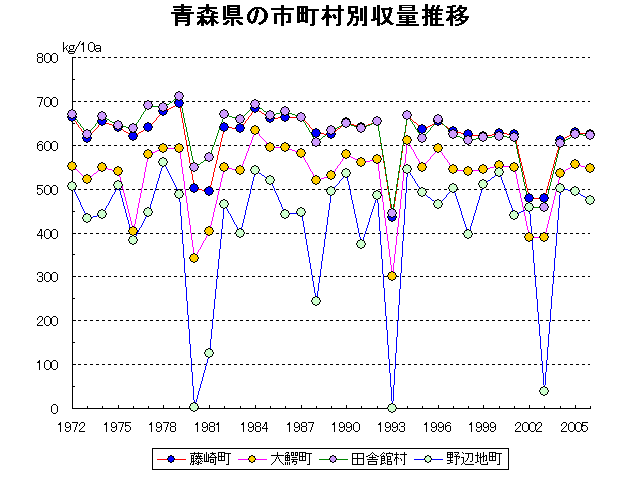 Aomori Hirosaki Hachinohe Kuroishi