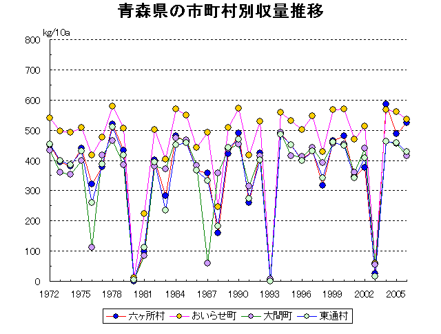 Aomori Hirosaki Hachinohe Kuroishi