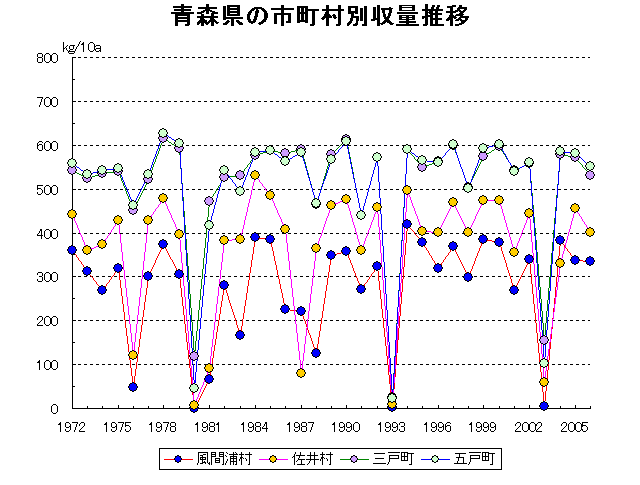 Aomori Hirosaki Hachinohe Kuroishi