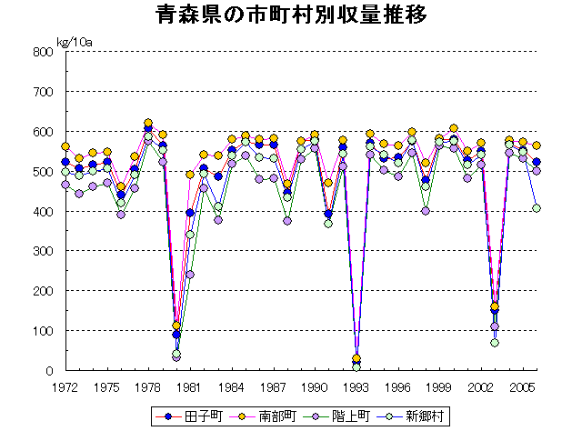 Aomori Hirosaki Hachinohe Kuroishi