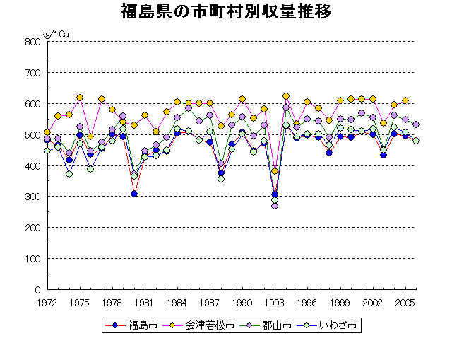 Fukushima Aizuwakamatsu Koriyama Iwaki