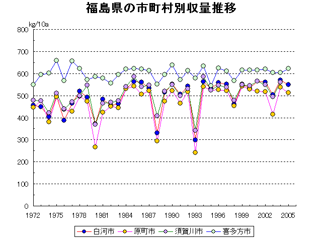 Shirakawa Haramachi Sukagawa Kitakata