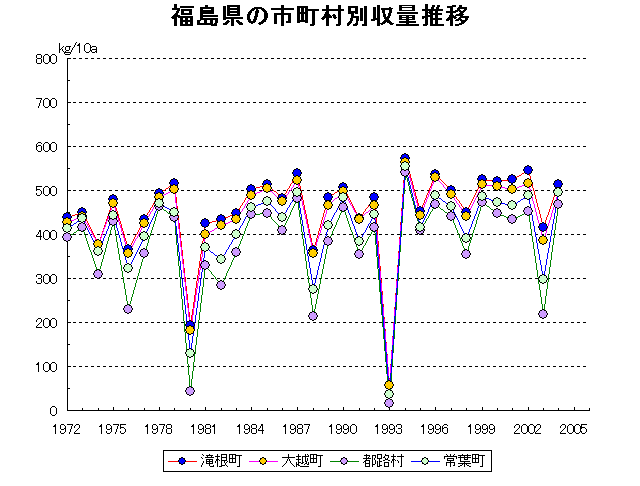 Takine Ogoe Miyakoji Tokiwa