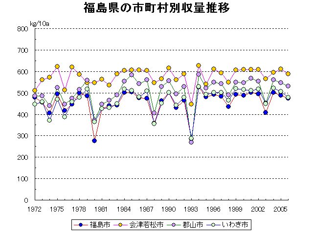 Fukushima Aizuwakamatsu Koriyama Iwaki