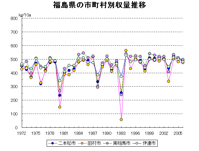 Fukushima Aizuwakamatsu Koriyama Iwaki