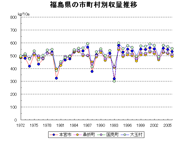 Fukushima Aizuwakamatsu Koriyama Iwaki