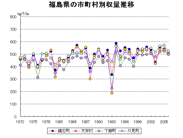 Fukushima Aizuwakamatsu Koriyama Iwaki