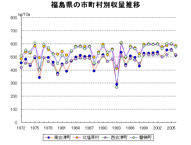 Fukushima Aizuwakamatsu Koriyama Iwaki