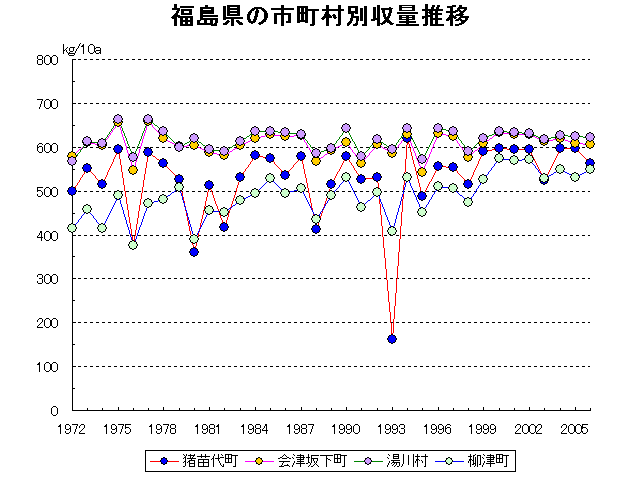 Fukushima Aizuwakamatsu Koriyama Iwaki