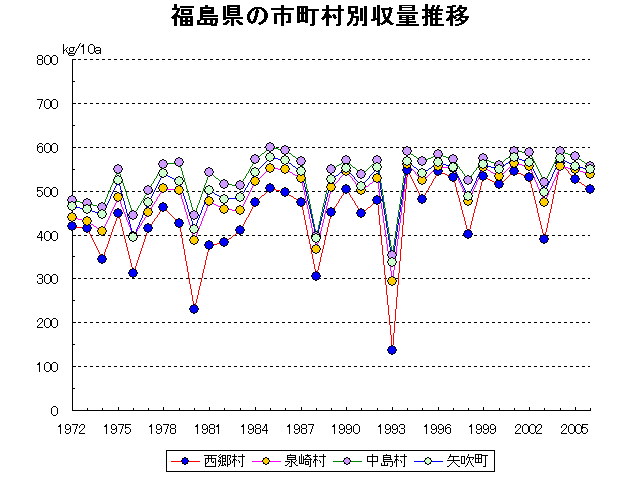 Fukushima Aizuwakamatsu Koriyama Iwaki