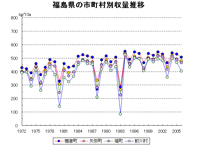 Fukushima Aizuwakamatsu Koriyama Iwaki