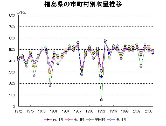 Fukushima Aizuwakamatsu Koriyama Iwaki