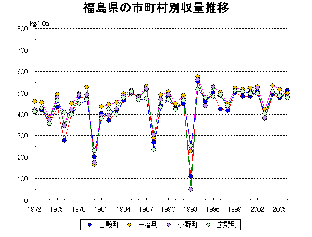 Fukushima Aizuwakamatsu Koriyama Iwaki