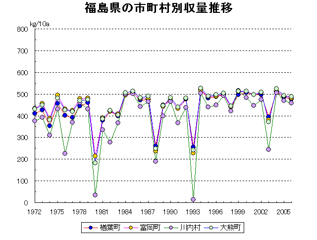 Fukushima Aizuwakamatsu Koriyama Iwaki