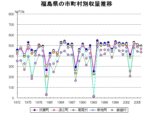 Fukushima Aizuwakamatsu Koriyama Iwaki