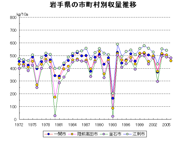 Ichinoseki Rikuzentakada Kamaishi Esashi