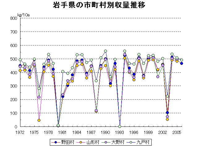 Noda Yamagata Ono Kunohe