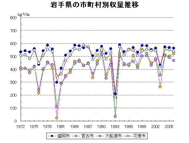 Morioka Miyako Ofunato Mizusawa