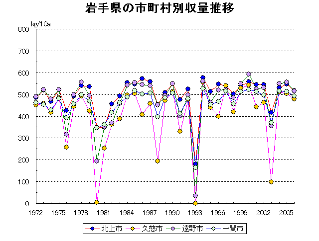 Morioka Miyako Ofunato Mizusawa