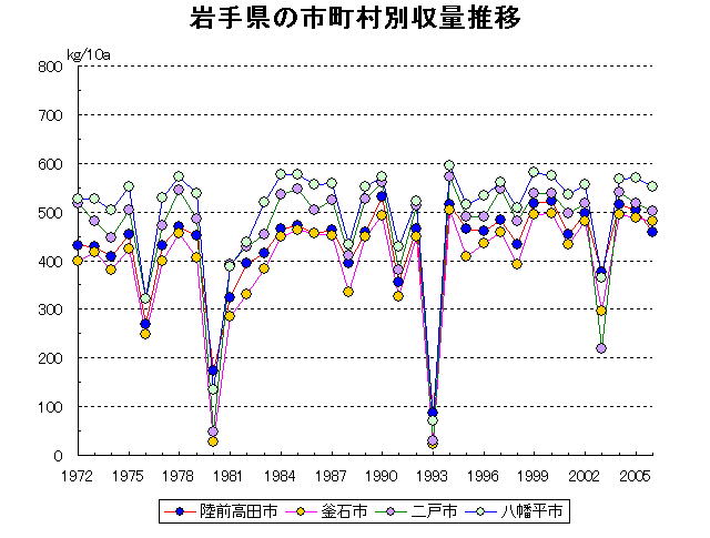 Morioka Miyako Ofunato Mizusawa